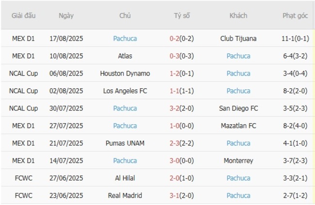 Kèo sáng Los Angeles Galaxy vs Pachuca, 10h45 ngày 21/08 4 Thống kê 10 trận gần nhất của Pachuca
