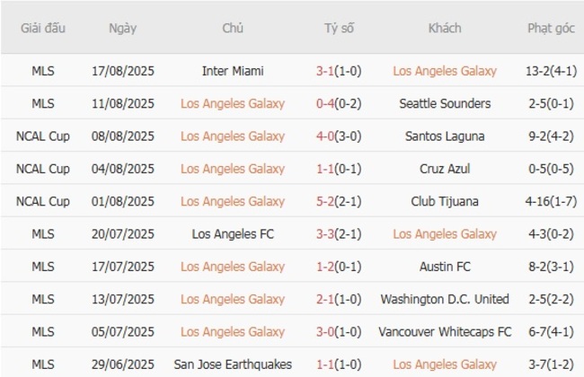 Kèo sáng Los Angeles Galaxy vs Pachuca, 10h45 ngày 21/08 3 Thống kê 10 trận gần nhất của Los Angeles Galaxy