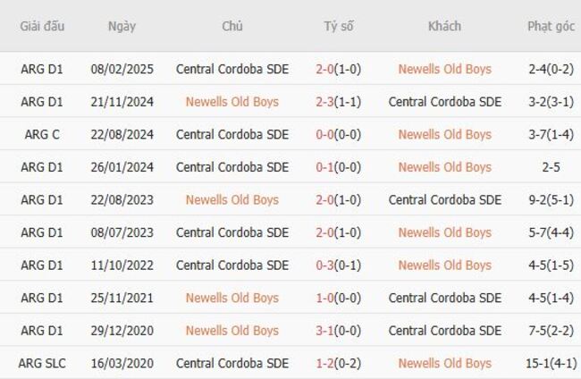 Kèo sáng Newells Old Boys vs Central Cordoba SDE - 07h00 ngày 09/08 6 Thành tích đối đầu gần đây Newells Old Boys vs Central Cordoba SDE