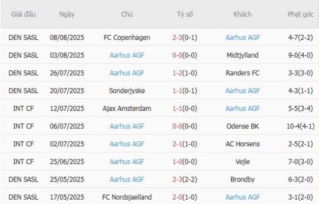 Kèo sáng Odense BK vs Aarhus AGF – 00h00 ngày 19/08 4 Thống kê 10 trận gần nhất của Aarhus AGF