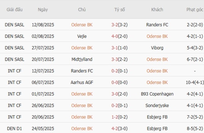 Kèo sáng Odense BK vs Aarhus AGF – 00h00 ngày 19/08 3 Thống kê 10 trận gần nhất của Odense BK