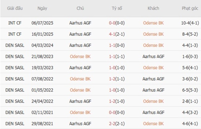 Kèo sáng Odense BK vs Aarhus AGF – 00h00 ngày 19/08 6 Thành tích đối đầu gần đây Odense BK vs Aarhus AGF