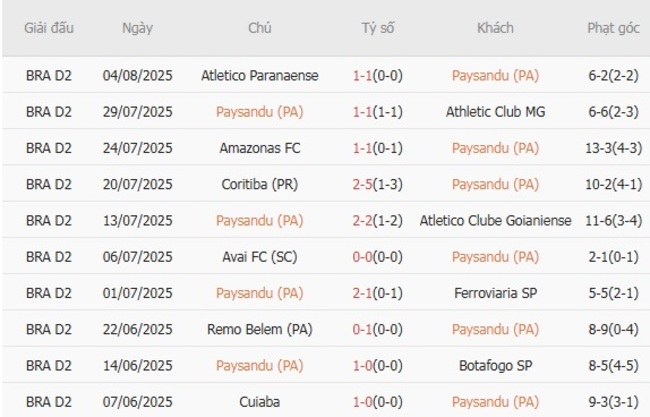 Kèo sáng Paysandu (PA) vs Vila Nova (GO) – 07h30 ngày 12/08 3 Thống kê 10 trận gần nhất của Paysandu (PA)