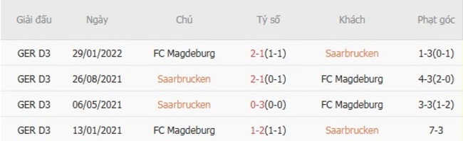 Thành tích đối đầu gần đây Saarbrucken vs FC Magdeburg