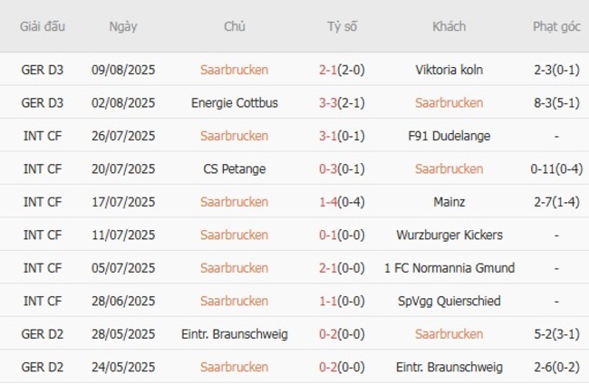 Thống kê 10 trận gần nhất của Saarbrucken  