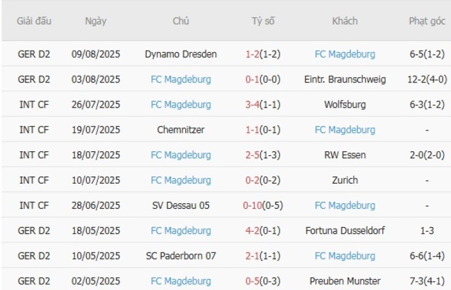 Thống kê 10 trận gần nhất của FC Magdeburg