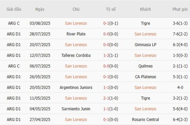 Kèo sáng San Lorenzo vs Velez Sarsfield, 05h00 ngày 08/08 3 Thống kê 10 trận gần nhất của San Lorenzo