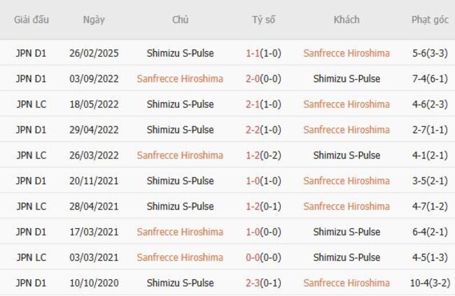 Thành tích đối đầu gần đây Sanfrecce Hiroshima vs Shimizu S-Pulse