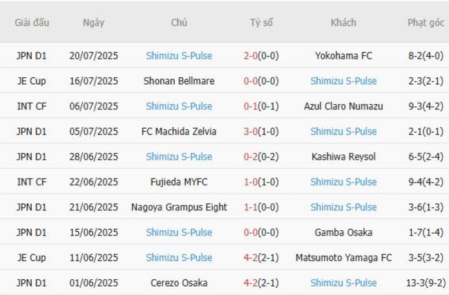 Thống kê 10 trận gần nhất của Shimizu S-Pulse