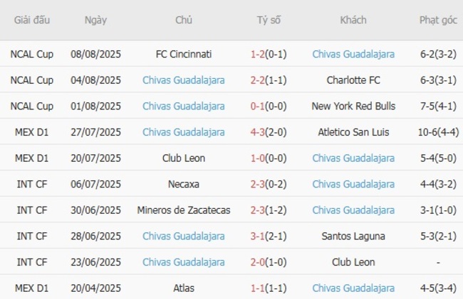 Kèo sáng Santos Laguna vs Chivas Guadalajara – 09h00 ngày 10/08 4 Thống kê 10 trận gần nhất của Chivas Guadalajara