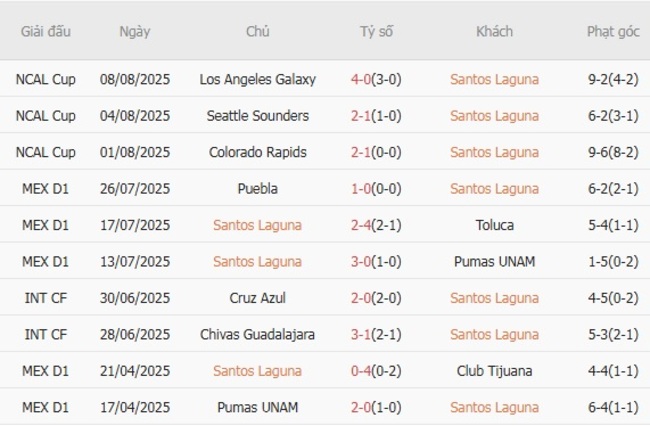 Kèo sáng Santos Laguna vs Chivas Guadalajara – 09h00 ngày 10/08 3 Thống kê 10 trận gần nhất của Santos Laguna