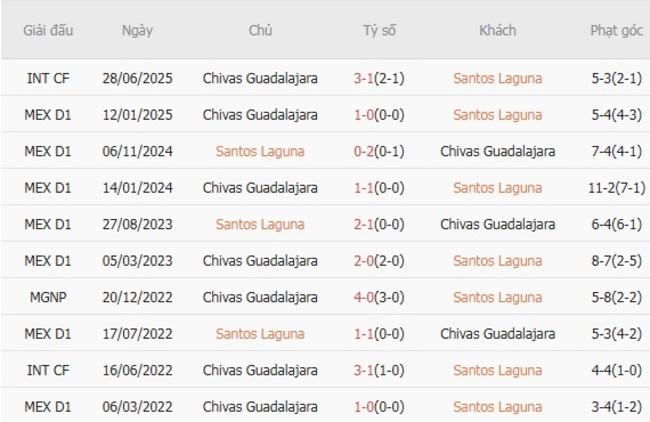 Kèo sáng Santos Laguna vs Chivas Guadalajara – 09h00 ngày 10/08 6 Thành tích đối đầu gần đây Santos Laguna vs Chivas Guadalajara