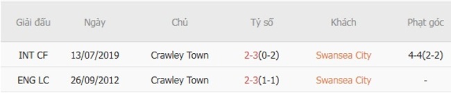 Thành tích đối đầu gần đây Swansea City vs Crawley Town