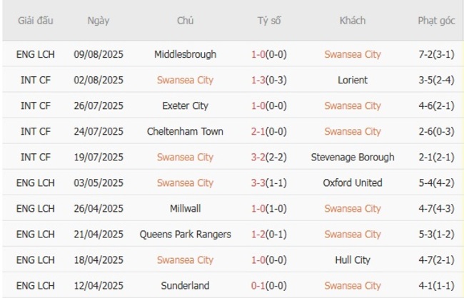 Thống kê 10 trận gần nhất của Swansea City