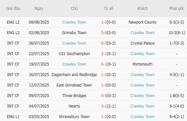 Thống kê 10 trận gần nhất của Crawley Town