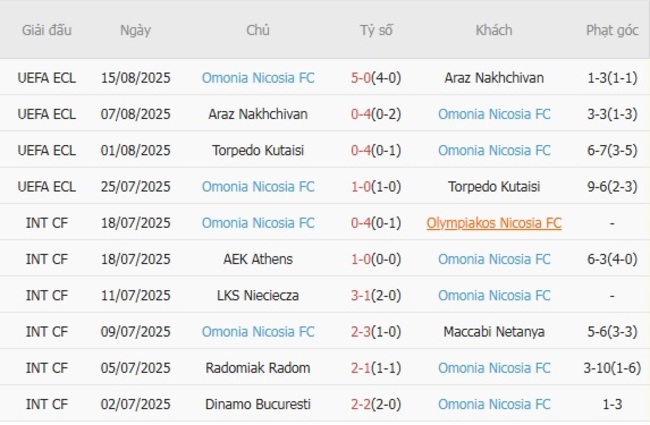 Thống kê 10 trận gần nhất của Omonia Nicosia FC