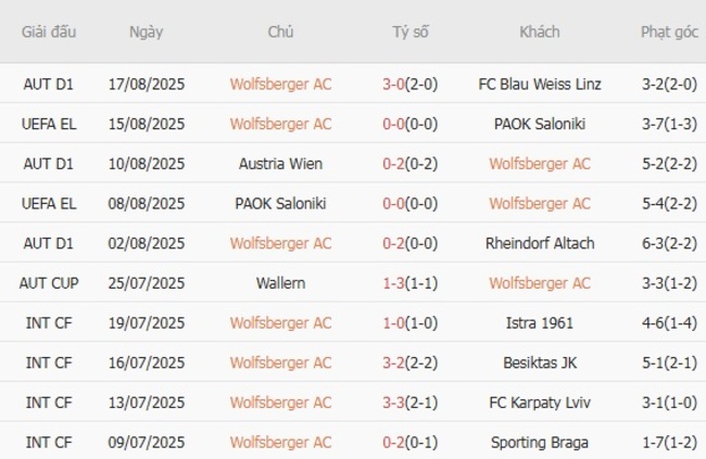 Thống kê 10 trận gần nhất của Wolfsberger AC
